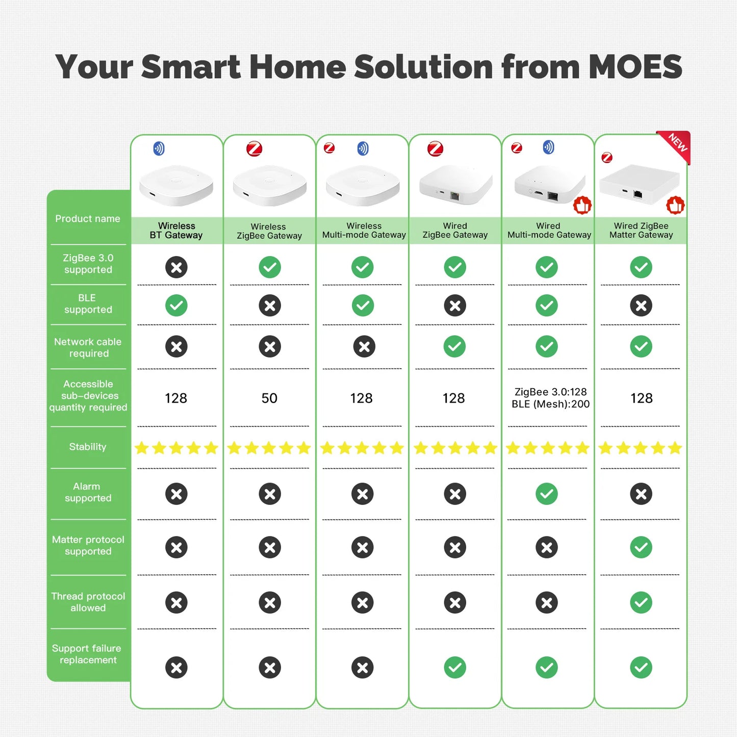 Smart Gateway Hub ZigBee WiFi Compatible con Alexa y Google Home Control por Voz