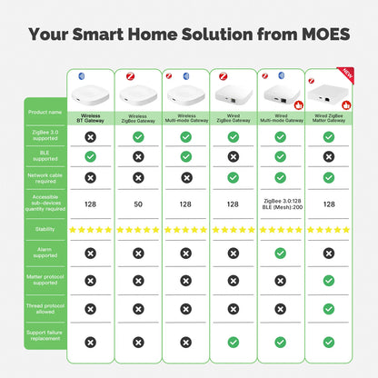 Smart Gateway Hub ZigBee WiFi Compatible con Alexa y Google Home Control por Voz